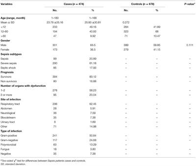 The rs8506 TT Genotype in lincRNA-NR_024015 Contributes to the Risk of Sepsis in a Southern Chinese Child Population